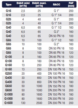 Compteur de consommation G1/2 pour l'air comprimé et les gaz VA 5