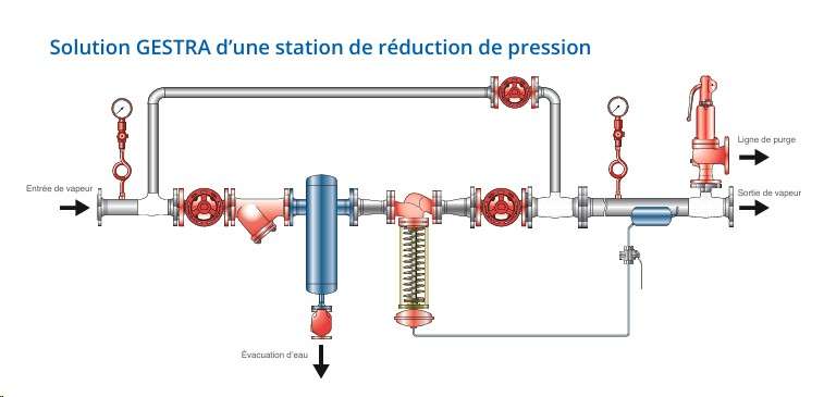 Schéma d'une station de réduction de pression GESTRA avec différents composants et tuyauteries (page détendeurs)