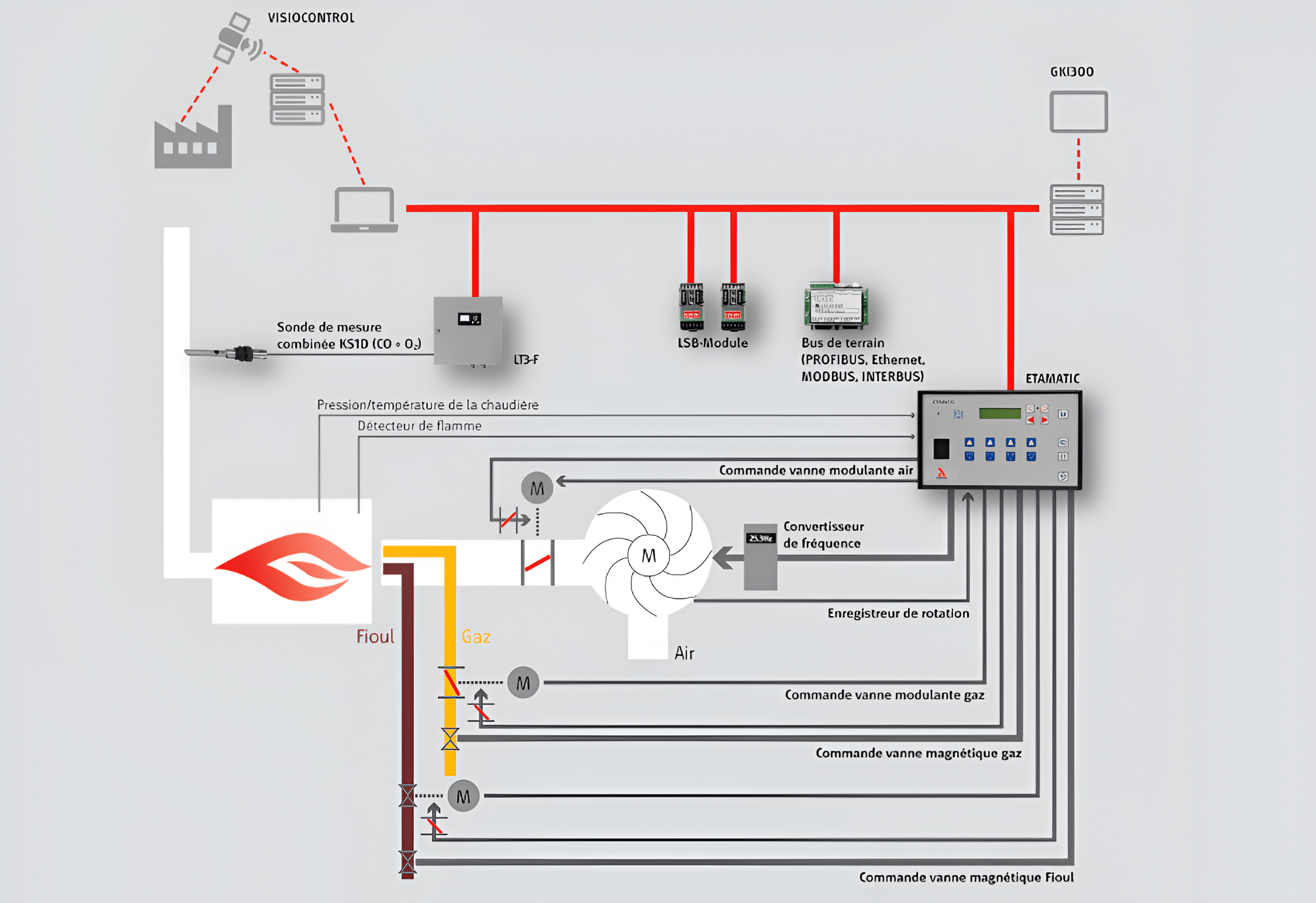 Schéma de fonctionnement d'un système d'économies d'énergie pour brûleur industriel avec analyse des gaz de combustion.