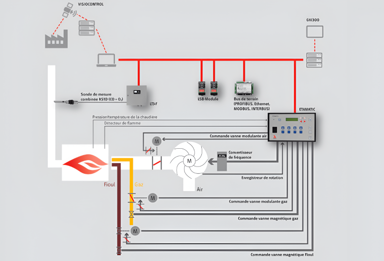 Schéma de fonctionnement d'un système d'économies d'énergie pour brûleur industriel avec analyse des gaz de combustion.